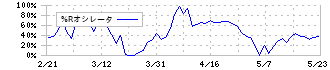 日本パレットプール(4690)の%Rオシレータ