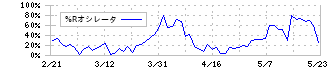 ワシントンホテル(4691)の%Rオシレータ