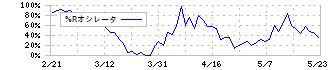 ビー・エム・エル(4694)の%Rオシレータ