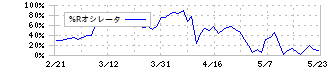 トレンドマイクロ(4704)の%Rオシレータ