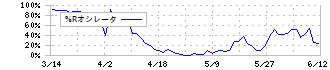 キタック(4707)の%Rオシレータ