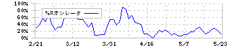 ＩＤホールディングス(4709)の%Rオシレータ