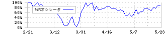 リソー教育(4714)の%Rオシレータ