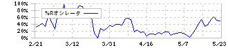 日本オラクル(4716)の%Rオシレータ