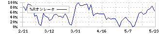 アルファシステムズ(4719)の%Rオシレータ