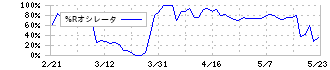 城南進学研究社(4720)の%Rオシレータ