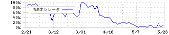 フューチャー(4722)の%Rオシレータ