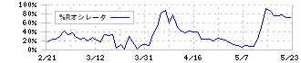 ＣＡＣ　Ｈｏｌｄｉｎｇｓ(4725)の%Rオシレータ