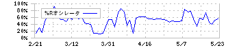 トーセ(4728)の%Rオシレータ