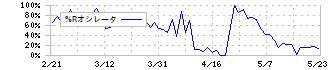 オービックビジネスコンサルタント(4733)の%Rオシレータ