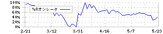 京進(4735)の%Rオシレータ