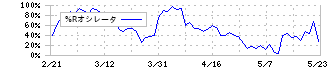 日本ラッド(4736)の%Rオシレータ