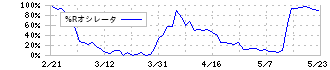 アイティフォー(4743)の%Rオシレータ