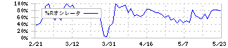 東京個別指導学院(4745)の%Rオシレータ