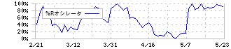 東計電算(4746)の%Rオシレータ