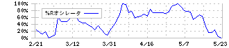 ダイサン(4750)の%Rオシレータ