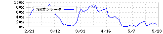 サイバーエージェント(4751)の%Rオシレータ