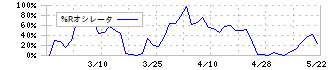 トスネット(4754)の%Rオシレータ