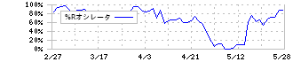 楽天グループ(4755)の%Rオシレータチャート