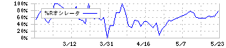 アルファ(4760)の%Rオシレータ