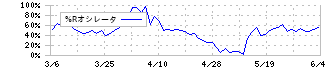 さくらケーシーエス(4761)の%Rオシレータ