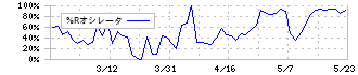 エックスネット(4762)の%Rオシレータ