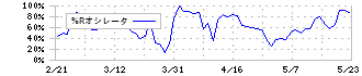 クリーク・アンド・リバー社(4763)の%Rオシレータ
