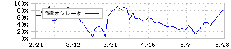 ＳＢＩグローバルアセットマネジメント(4765)の%Rオシレータ