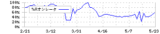 ピーエイ(4766)の%Rオシレータ