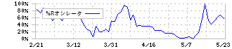 テー・オー・ダブリュー(4767)の%Rオシレータ