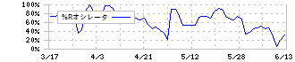 大塚商会(4768)の%Rオシレータ