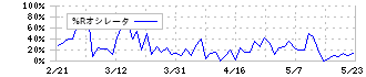 エフアンドエム(4771)の%Rオシレータ