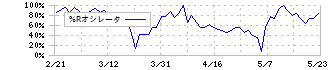 ストリームメディアコーポレーション(4772)の%Rオシレータ