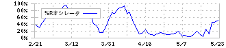 サイボウズ(4776)の%Rオシレータ