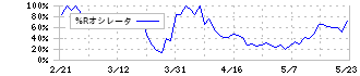 ガーラ(4777)の%Rオシレータ