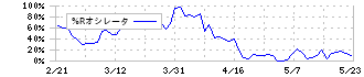 ＮＣＤ(4783)の%Rオシレータ