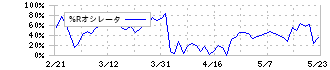ＧＭＯインターネット(4784)の%Rオシレータ