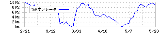 山田コンサルティンググループ(4792)の%Rオシレータ