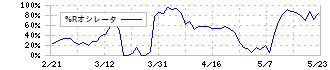 オリコン(4800)の%Rオシレータ