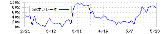 セントラルスポーツ(4801)の%Rオシレータ