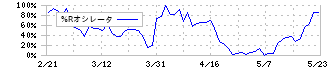 パラカ(4809)の%Rオシレータ