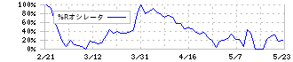 ドリーム・アーツ(4811)の%Rオシレータ