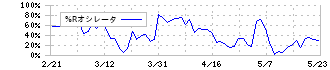電通総研(4812)の%Rオシレータ