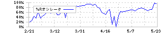 ネクストウェア(4814)の%Rオシレータ