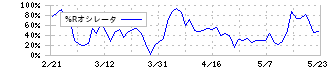 ＥＭシステムズ(4820)の%Rオシレータ