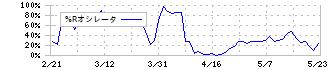 ウェザーニューズ(4825)の%Rオシレータ