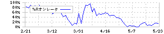 ＣＩＪ(4826)の%Rオシレータ