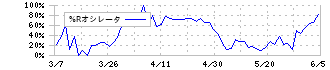 日本エンタープライズ(4829)の%Rオシレータ