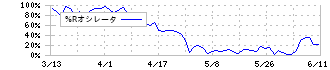 ＪＦＥシステムズ(4832)の%Rオシレータ