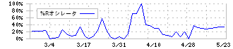 キャリアバンク(4834)の%Rオシレータ